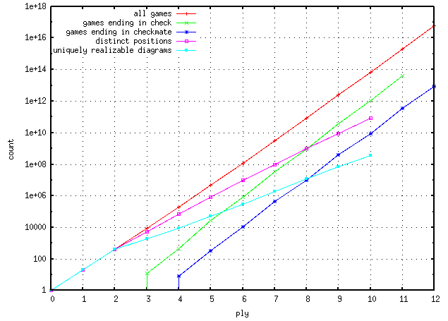 Plot of chess statistics