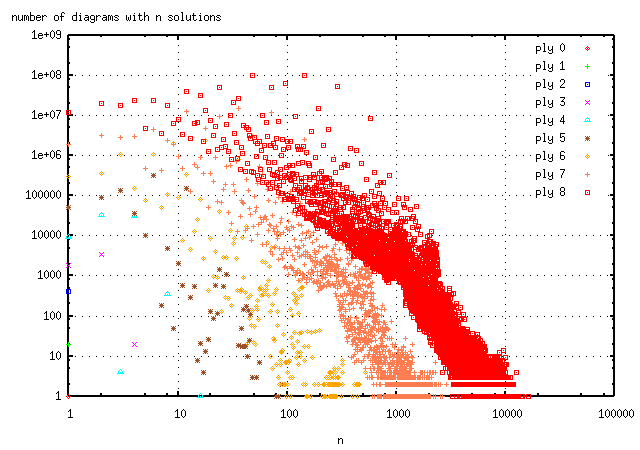 Plot of the number of diagrams with n solutions vs n
