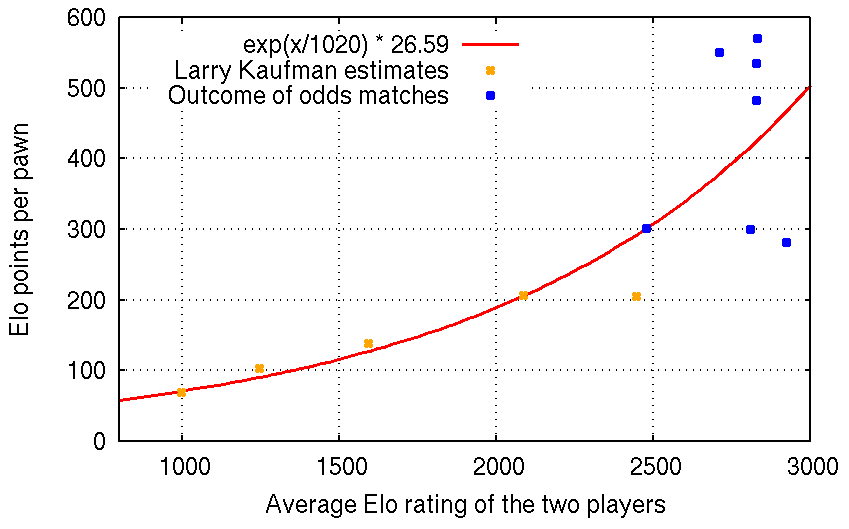 Elo Chess Ratings