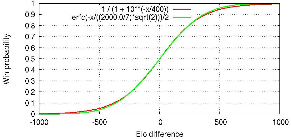 Elo Calculator  Elo Rating Calculator