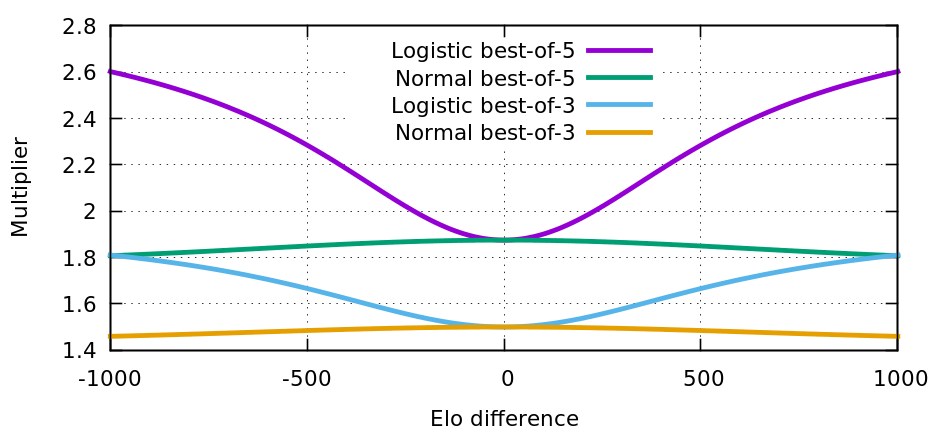 Table II from A comparison between different chess rating systems