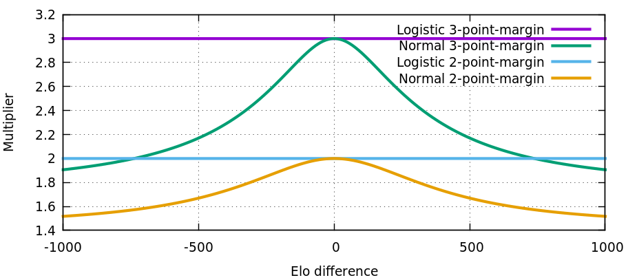 Distribution of Elo rating points among active chess players.