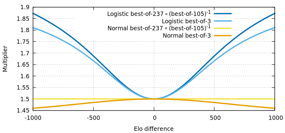 Elo Win Probability Calculator