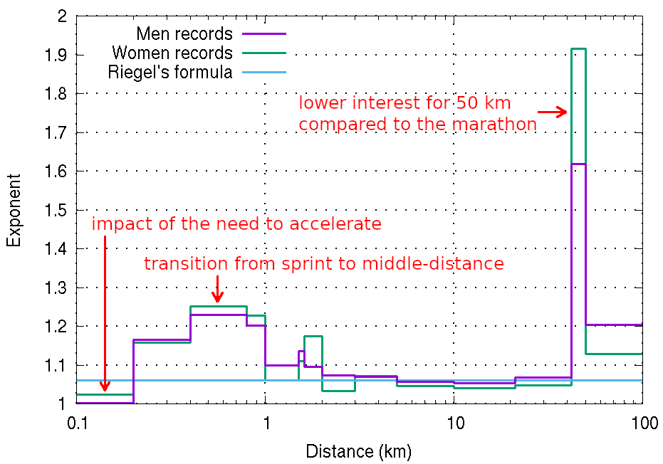 Exponent vs Distance graph